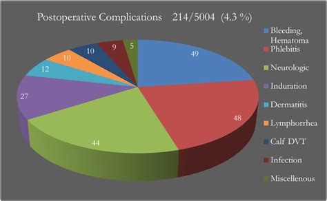 The contents of postoperative complications after varicose vein surgery ...