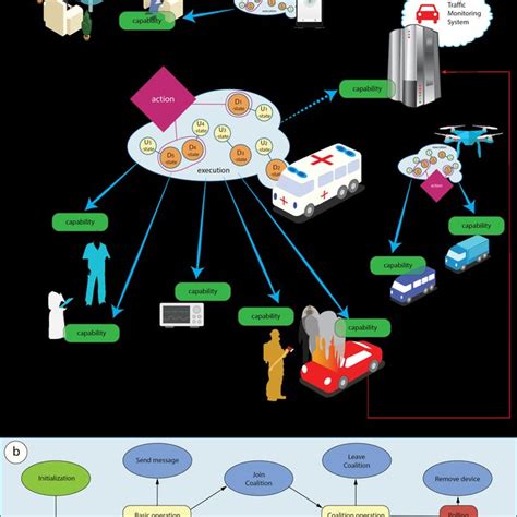 a: Example operation of AcOP model in an emergency scenario: User and ...