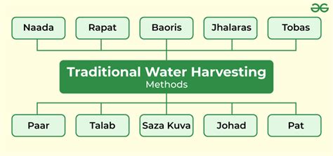 Traditional Water Harvesting Methods Geeksforgeeks