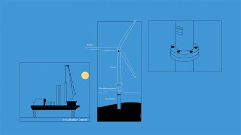 Offshore Wind Turbine Installation | Ørsted