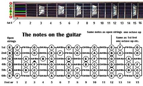 Guitar Fretboard Basics How The Fretboard Works