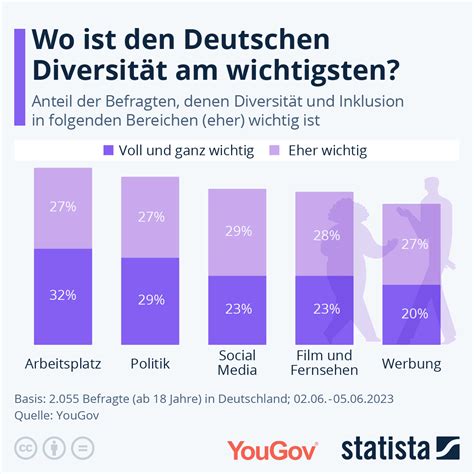 Infografik Wo ist den Deutschen Diversität am wichtigsten Statista