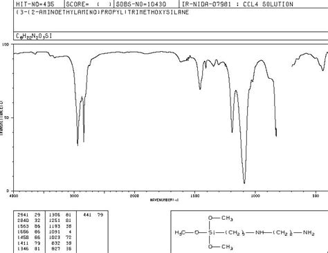 Ethylenediamine Ir Spectrum