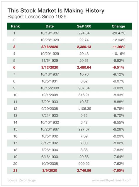 Stock Market History Timeline Chart