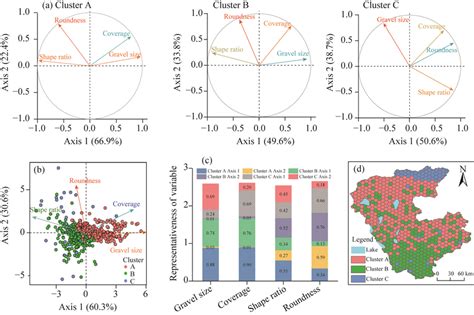 Principal Component Analysis Pca And Spatial Distribution Of Gravels