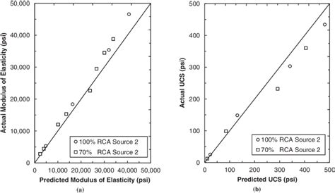 Comparison Between Predicted And Actual A Modulus Of Elasticity And