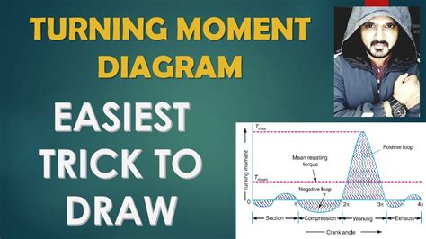 TURNING MOMENT DIAGRAM OF FLYWHEEL FOR SINGLE CYLINDER 4 STROKE ENGINE