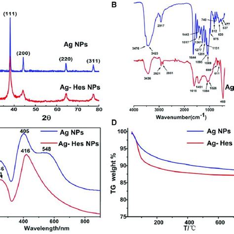 A Xrd Patterns B Ftir Spectra C Uv Vis D Tg Curves Of The