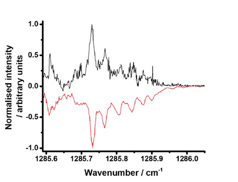 Normalised CH2OO spectrum obtained in this work (black) and that ...
