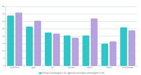 Update 2022 Ielts Writing Task 1 Bar Chart Test 1 Porn Sex Picture