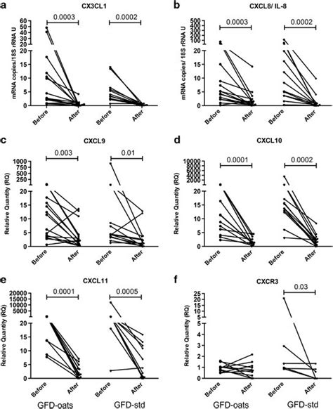 Chemokines And A Chemokine Receptor Expression Levels Of Mrnas For A