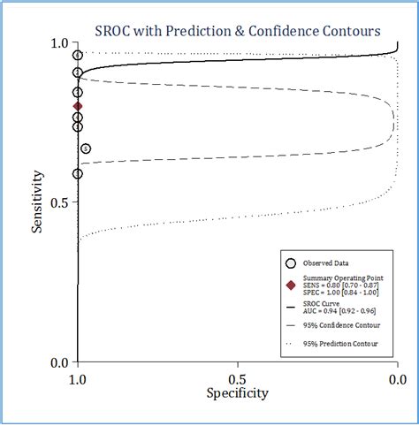 Summary Receiver Operating Characteristic Sroc Curve Of Download Scientific Diagram