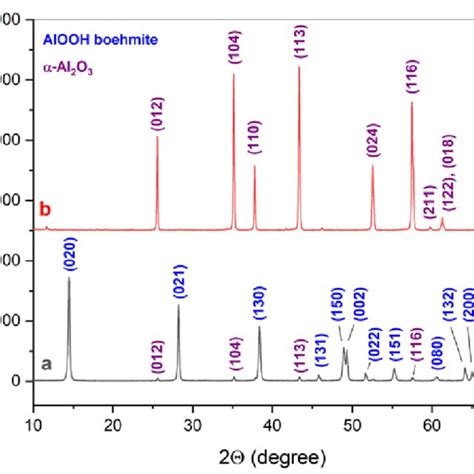 XRD patterns of the samples a The synthesized γ AlOOH b Ceramics