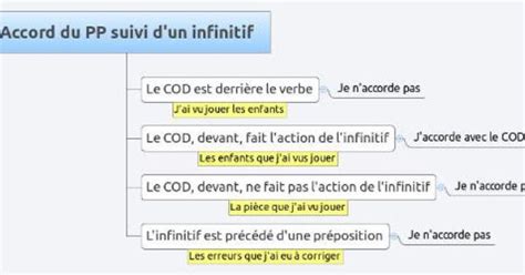 Les Verbes Suivis De L Infinitif