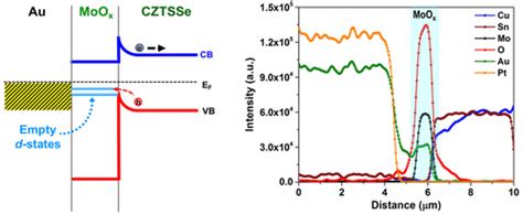 Nanoscale Characterization Of Back Surfaces And Interfaces In Thin Film