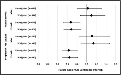 Differential Effect Of Consolidative Thoracic Radiation Therapy In