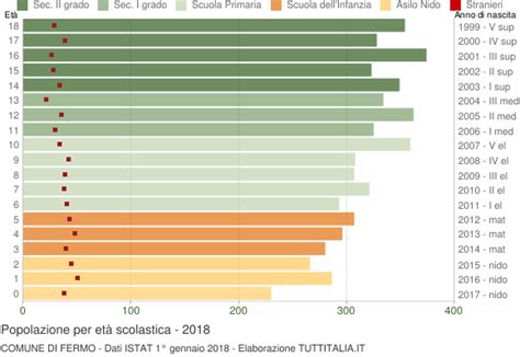 Popolazione Per Classi Di Et Scolastica Fermo