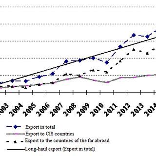 Trends and structure of exports of food products and agricultural raw... | Download Scientific ...