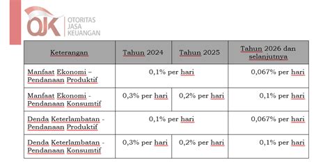 Roadmap Fintech P2p Lending 2023 2028 Perkuat Pelindungan Konsumen Dan