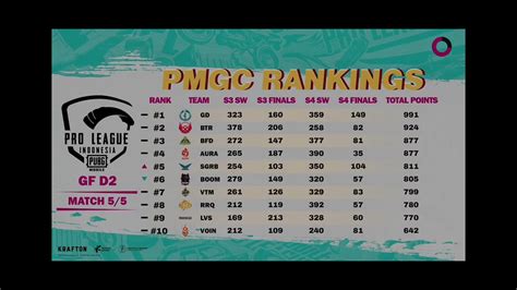 Leaderboard Pmgc Ranking Sementara Pmpl Id S Days Youtube