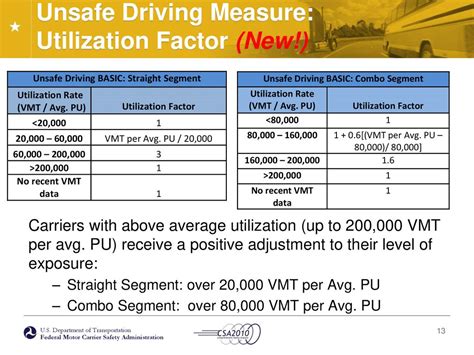 Csa 2010 Operational Model Test Introduction To The Safety Measurement