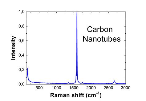 Carbon nanotubes raman spectrum | Raman for life