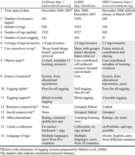 Dataset Description Of Repositories Download Table