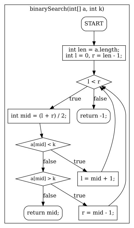 Binary Search Tree Flowchart