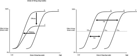 Pharmacology Part Introduction To Pharmacology And Pharmacodynamics