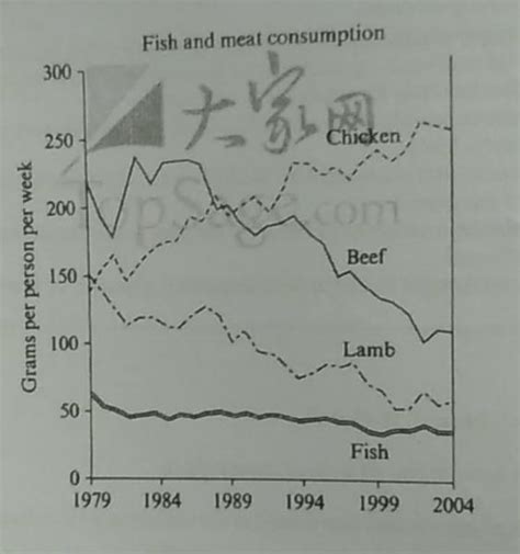 The graph below shows the consumption of fish and some different kinds ...