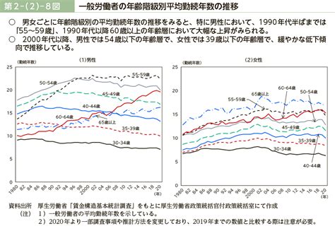 第2－（2）－8図 一般労働者の年齢階級別平均勤続年数の推移｜令和4年版 労働経済の分析 －労働者の主体的なキャリア形成への支援を通じた労働移動の促進に向けた課題－（本文）｜厚生労働省