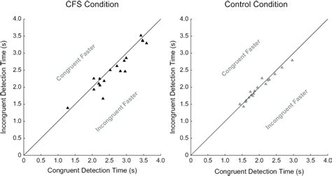 Suppression Durations Detection Times For Congruent And Incongruent Download Scientific