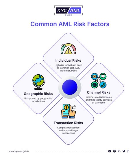 Risk Based Approach In Kyc Aml