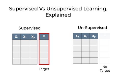 Pahami Tipe Supervised Vs Unsupervised Learning