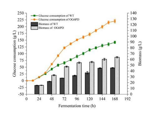 Comparison Of Glucose Fed Batch Fermentation Characterization Between