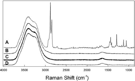 Typical Raman Spectra A The Surface Of Human Reflex Tears In Vitro