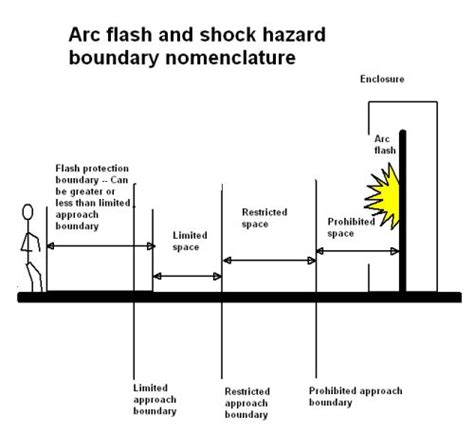 Arc Flash Boundaries Explained Neryarab