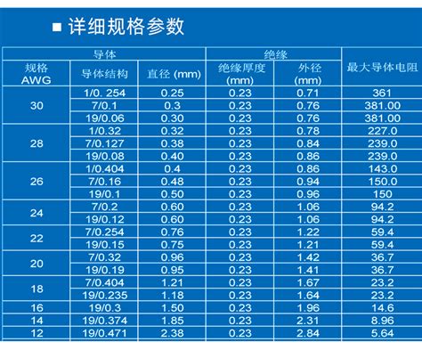 UL10588线材标准规格对照表 海盐爱德森特种线缆有限公司