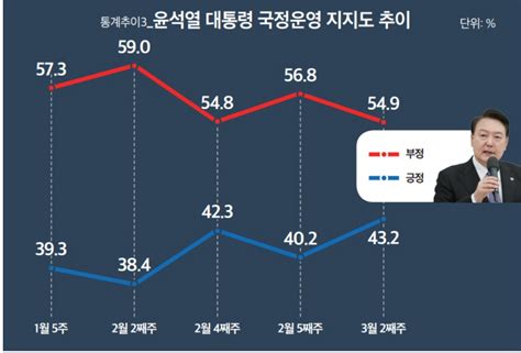 여론조사 정기여론조사⑥윤 대통령 국정운영 긍정 432 대 부정 549 정치시사 에펨코리아