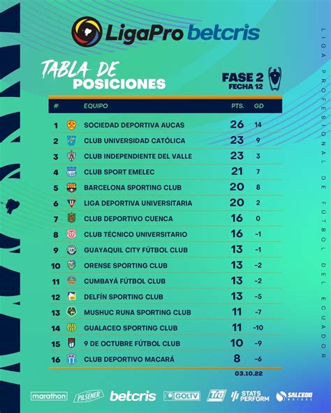 Ligapro On Twitter Tabla De Posiciones Tras La Fecha Fase