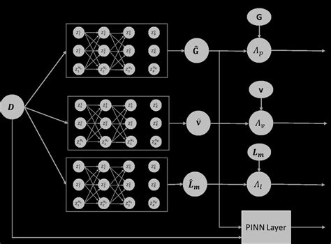 Illustration Of The Physics Informed Neural Network Architecture To