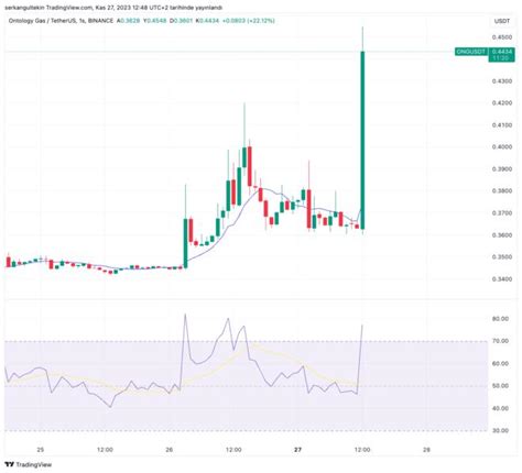 Binance Bu Altcoini Vadelide Listeledi Ini Duyurdu Fiyat U U A Ge Ti