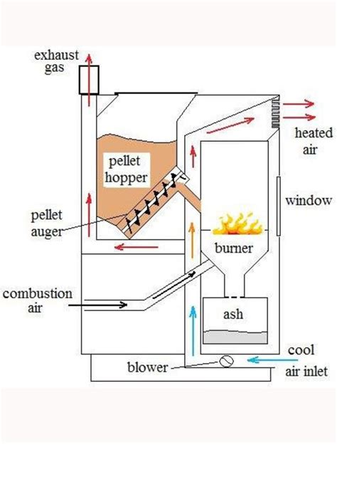 What To Know Before You Buy A Wood Stove Or Pellet Stove Dengarden