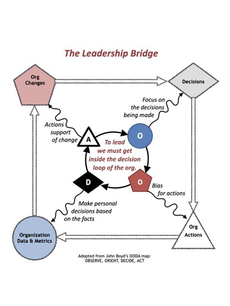 The Leadership Bridge Business Of You