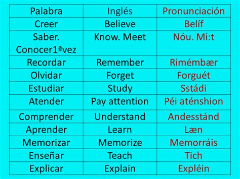 Los Verbos Mas Usados En Inglés Con Pronunciación