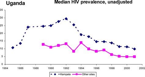 Hiv Prevalence Among Pregnant Women In Uganda Source Hiv Aids