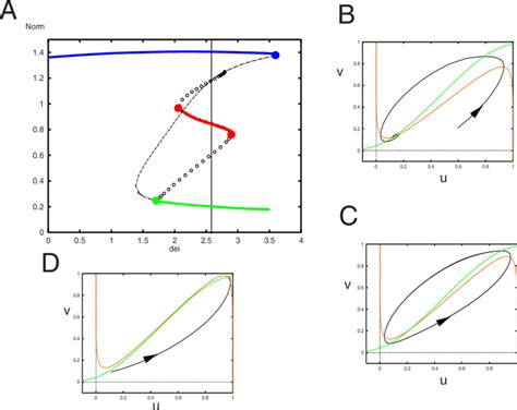 Color Online A Bifurcation Diagram For The Single Population Model As