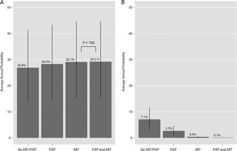 Average Annual Probabilities Of Successful And Unsuccessful Outcomes In