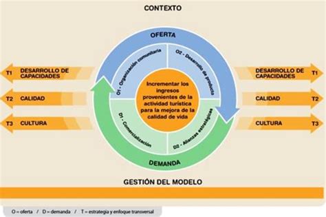 Modelo de gestión para turismo comunitario Download Scientific Diagram