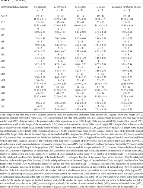 Table 1 From An Endemic And Endangered New Species Of The Lizard